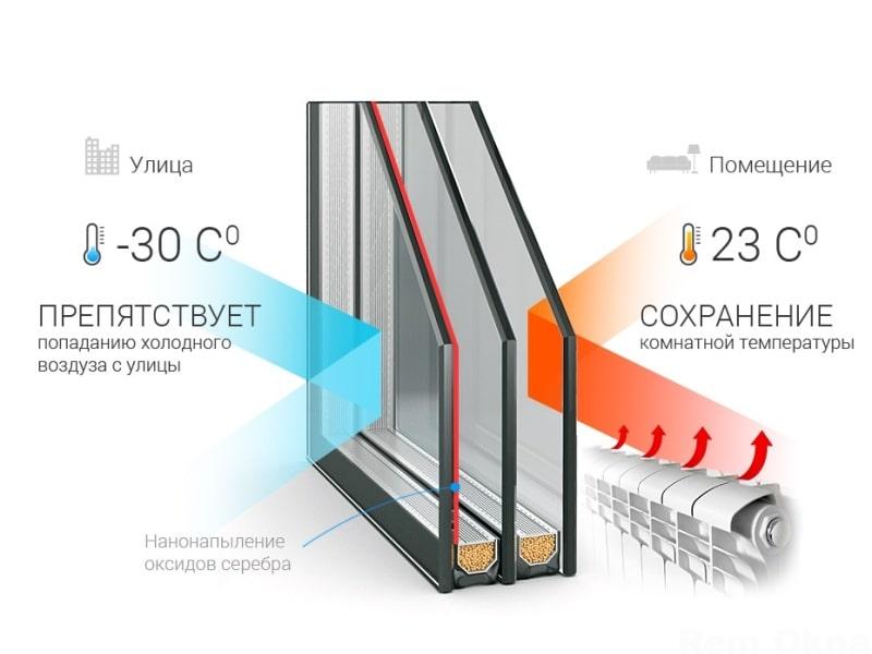 Чем отличается энергосберегающий стеклопакет