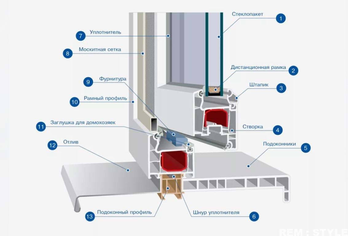 Конструкция пластикового окна Мытищи