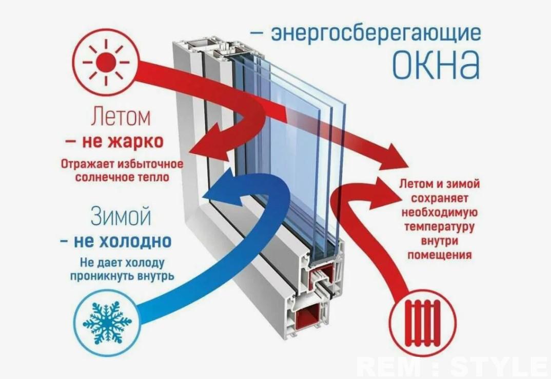 Энергоэффективные окна – отличная возможность экономить и зимой, и летом!