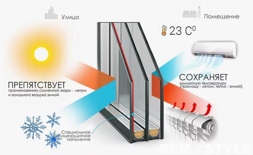 Значение и функции стеклопакета