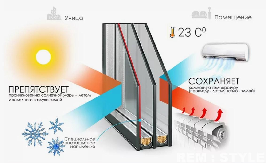 Значение и функции стеклопакета в оконной конструкции